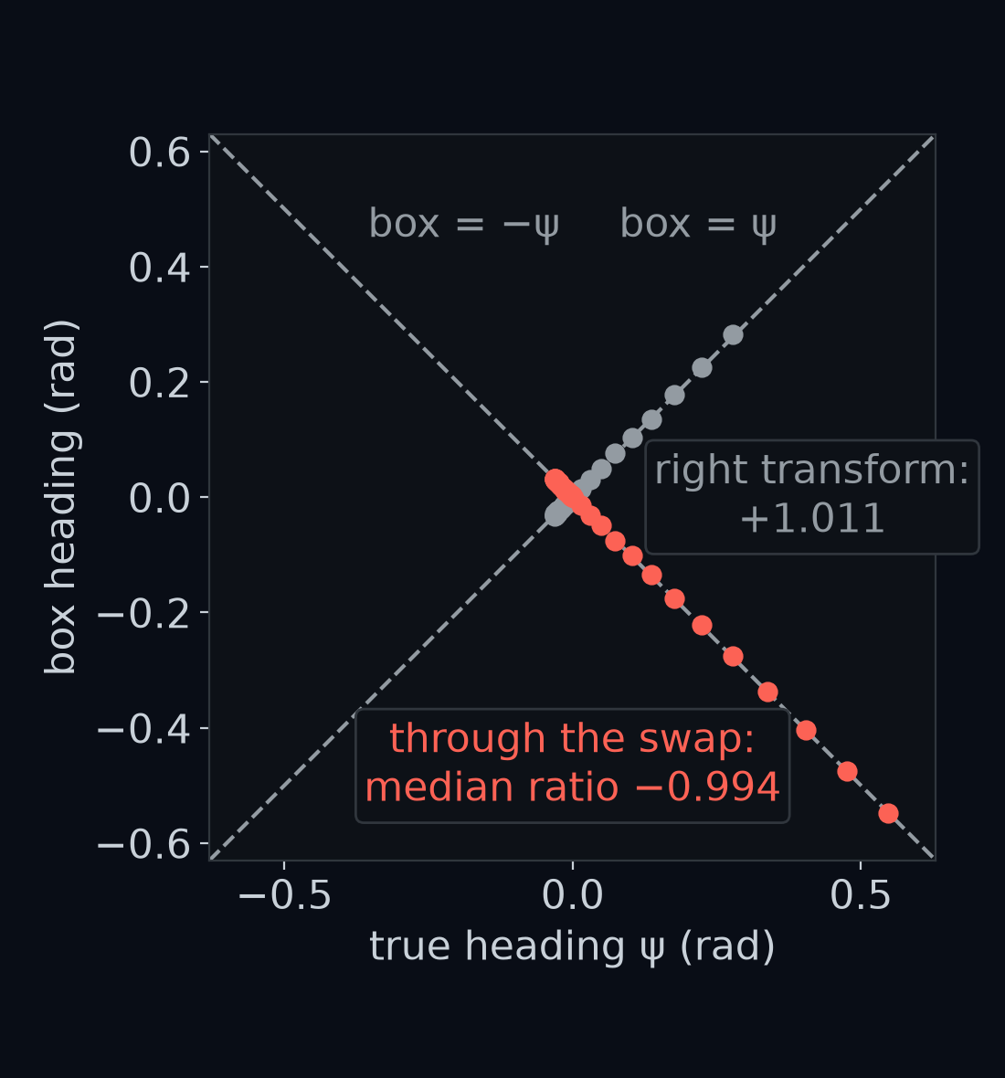 What the perception box reads as the heading, against the car's true heading ψ, at the 53 steps of the swapped car's run on straight where ψ is more than 0.001 rad from 0. Coral dots, read through the swap: the box's heading is the true ψ with its sign flipped, a median ratio of −0.994. Grey dots, the same moments read through the right transform, 49 of them with a valid reading: a median ratio of +1.011.