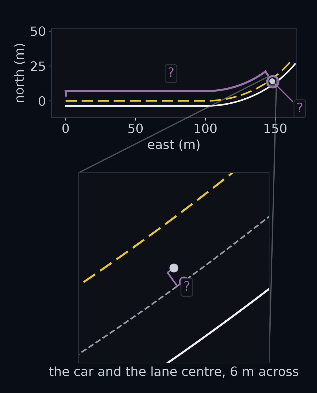 The car 150 m along gentle, seen from above, 0.527 m to the left of its lane centre. Two braces carry a question mark each: one follows the road from its start to the car, and one crosses the lane from the lane centre to the car's front axle. A magnified panel below shows the second brace.