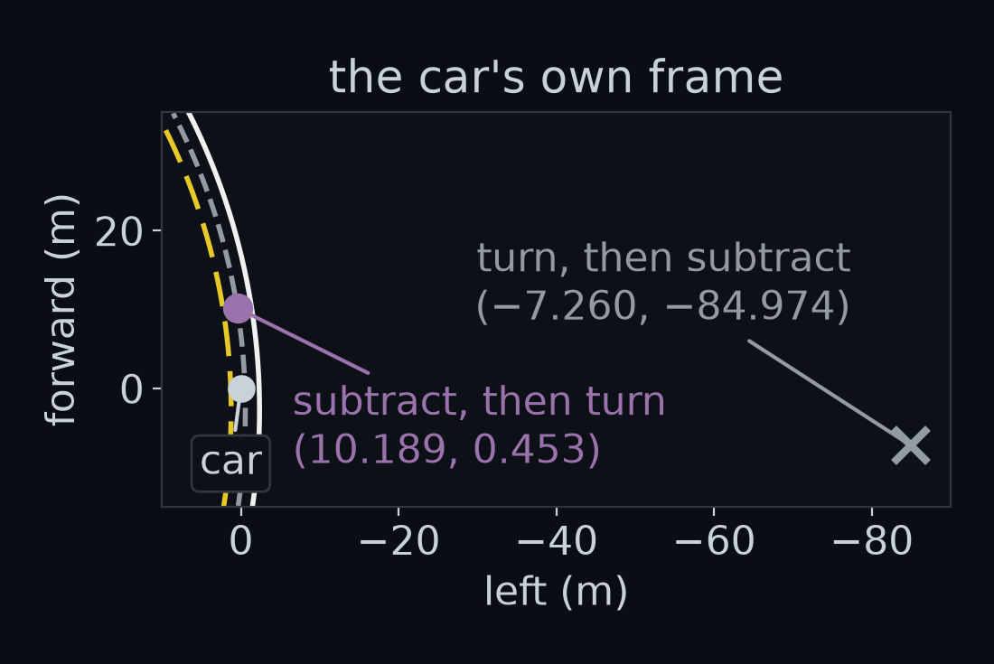 Two answers for the lane-centre point 10 m further along, in the car's own frame with forward up the page and the car at the origin. Subtract the car's position first, then turn: (10.189, 0.453), just ahead of the car and a little to its left. Turn first, then subtract: (−7.260, −84.974), 7.260 m behind the car and 84.974 m to its right, nowhere near the road.