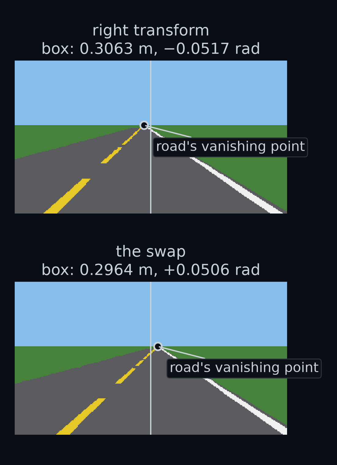 Two camera pictures of a car parked on straight, stacked: 50 m from the start, 0.3 m left of the lane centre, pointing 0.05 rad right. Top: through the right transform; the perception box reads an offset of 0.3063 m and a heading of −0.0517 rad. Bottom: through the swap; it reads 0.2964 m and +0.0506 rad.
