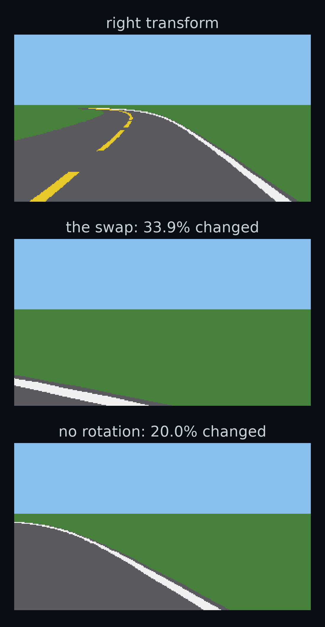 Three camera pictures of the same moment, stacked: the car parked on the lane centre 150 m along gentle, at yaw 0.6254 rad. Top: through the right transform. Middle: through the swap, which changes what 33.9% of the pixels show. Bottom: with no rotation, which changes 20.0%.