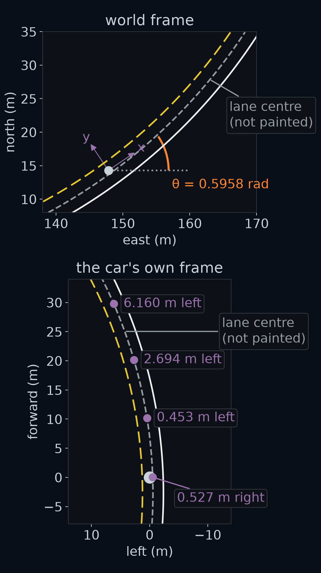 The provided car 150 m along gentle, drawn twice in two stacked panels. Top: seen from above in the world frame, east to the right and north up. The car's front axle is at (147.839, 14.299), and its own forward and left axes, x and y, are drawn in purple, turned 0.5958 rad from east. Bottom: the same lane lines in the car's own frame, with forward up the page and the car's left to the left. The lane centre, not painted and drawn as a grey dashed line in both panels, starts 0.527 m to the car's right. The lane-centre points 10, 20 and 30 m further along the lane are 0.453, 2.694 and 6.160 m to its left.