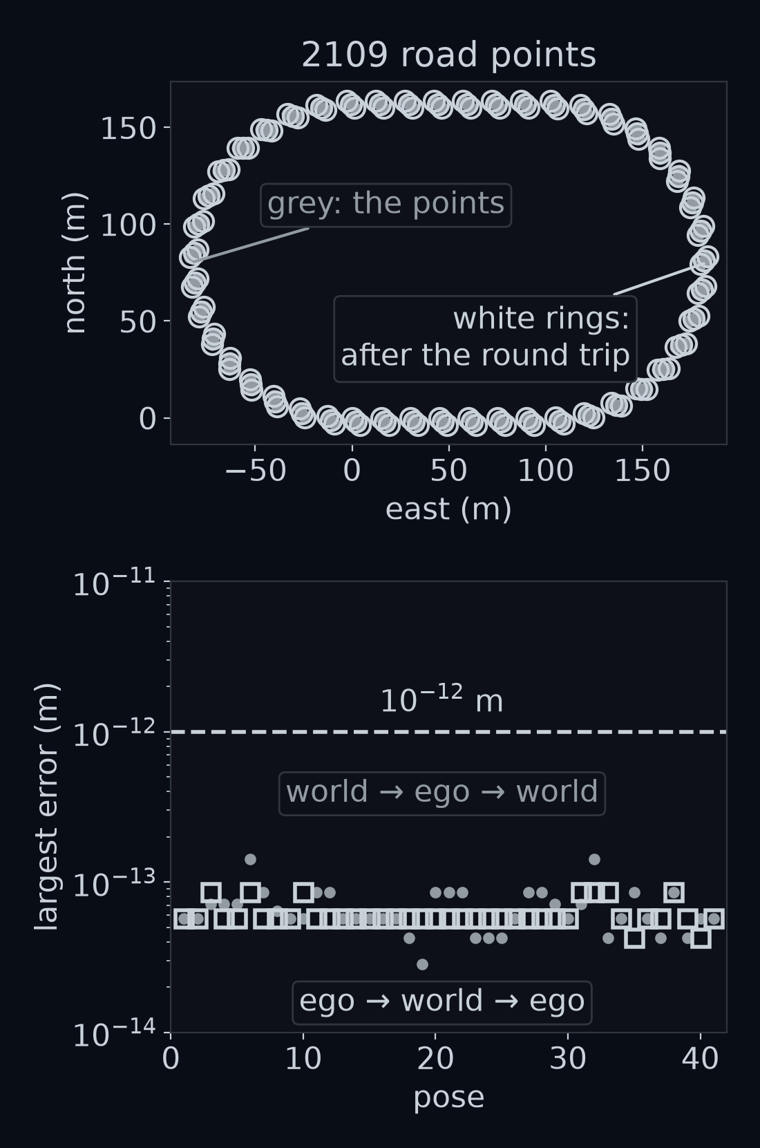 Two stacked panels. Top: the lap of gentle in the world frame, its 2109 points in grey, and the same points after world_to_ego and then ego_to_world at the scene's pose, in light grey as rings on a sample of the points, landing on top of them. Bottom: at each of the 41 poses, the largest coordinate error after the round trip, on a scale where each grid line is ten times the one below. Every pose is below the dashed line at 10 to the minus 12 m. The largest error is 1.4 times ten to the minus 13 m going world to ego to world, and 8.5 times ten to the minus 14 m going ego to world to ego.