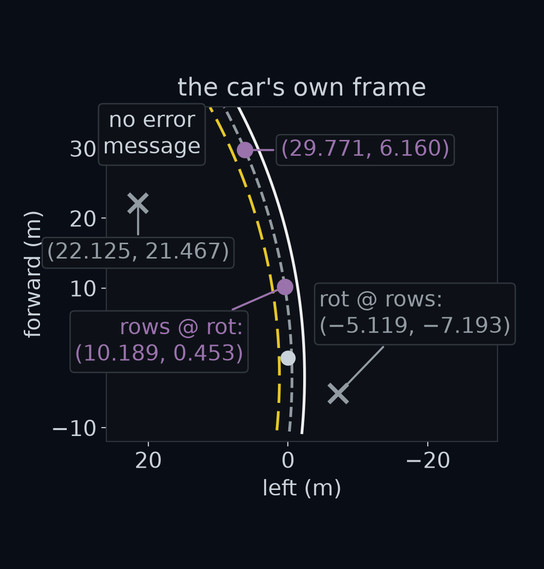 Two of the lane-centre points of the opening, 10 and 30 m further along the lane, in the ego frame of the car at the scene, with forward up the page. Purple dots: the rows times R(θ), the right product, at (10.189, 0.453) and (29.771, 6.160), on the lane centre ahead of the car. Grey crosses: R(θ) times the rows, the same two arrays the other way round, read as two points: (−5.119, −7.193) and (22.125, 21.467), off the road, with no error message.