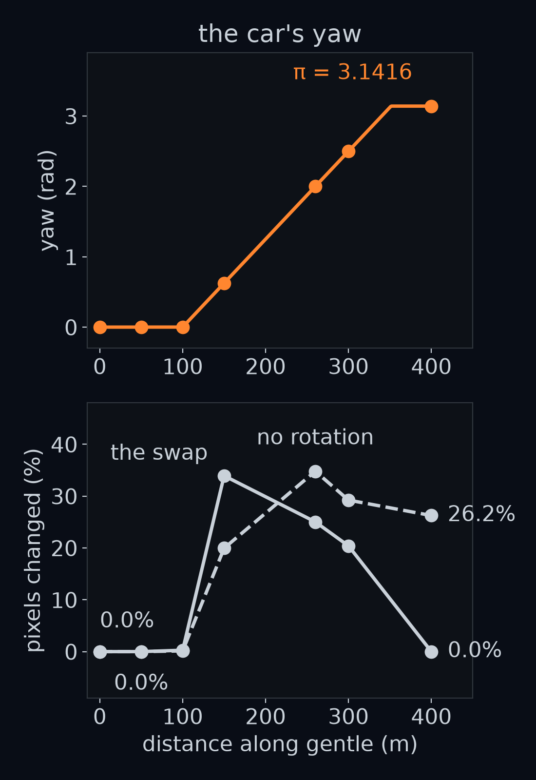 Two stacked panels against distance along gentle, from 0 m to 400 m, for a car parked on the lane centre at seven places. Top: the car's yaw, in orange. Bottom: the share of pixels each mistake changes, the swap solid and no rotation dashed. Both are 0.0% at 0 m and 50 m, where the yaw is 0. At 400 m, on the back straight, the yaw is π = 3.1416 rad and the swap is back to 0.0%, while no rotation changes 26.2%.
