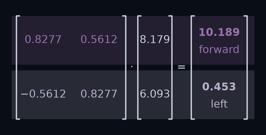 The matrix–vector product at the scene, written out as the matrix with the two arrows as its rows, times v, equals the result, with each row's dot product shaded. Top row: the heading arrow, (0.8277, 0.5612), dotted with v = (8.179, 6.093), gives the forward part, 10.189. Bottom row: the left arrow, (−0.5612, 0.8277), dotted with v gives the left part, 0.453.