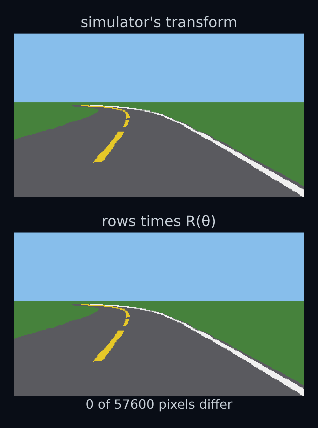 Two camera pictures of the same moment, stacked: the provided car 151.1 m along gentle, 19.00 s into its lap. Top: drawn by the simulator's own transform. Bottom: drawn through a world_to_ego written as rows times R(θ). Not one of the 57600 pixels differs.
