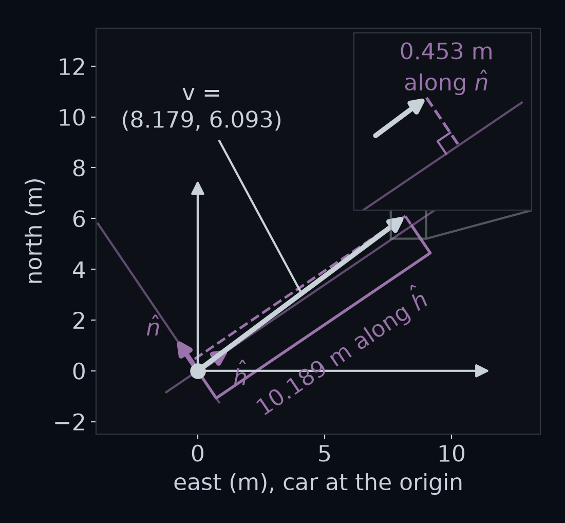 The arrow v from the car's front axle to the lane-centre point 10 m further along, 8.179 m east and 6.093 m north, with the car's heading arrow and left arrow drawn in purple. Dashed lines from the tip of v meet the two arrows' directions at right angles: 10.189 m along the heading arrow, and 0.453 m along the left arrow. A magnified inset shows the right angle where the short dashed line meets the heading line.