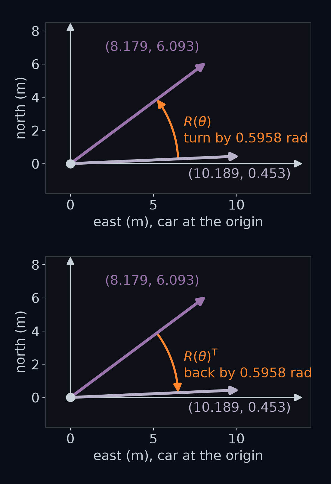The same arrow turned out and back, in two stacked panels, with the car's front axle at the origin and the world's x and y axes in light grey. Top: R(θ) turns the arrow (10.189, 0.453) by 0.5958 rad anticlockwise, to (8.179, 6.093). Bottom: R(θ)ᵀ turns (8.179, 6.093) by the same angle clockwise, back to (10.189, 0.453).
