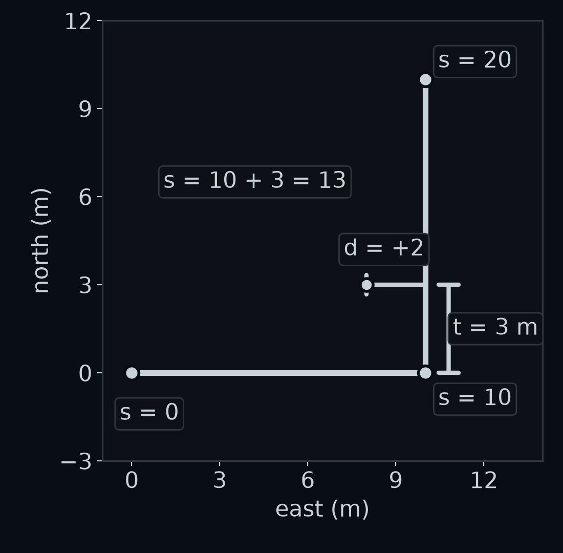 The L-shaped road again, with arc length marked along it in light grey: s = 0 at (0, 0), s = 10 at the corner (10, 0) and s = 20 at the far end (10, 10). The point p at (8, 3) has its foot 3 m along the second segment, shown by a light grey brace labelled t = 3 m, so its s is 10 + 3 = 13 m. A light grey line from the foot to p is labelled d = +2.