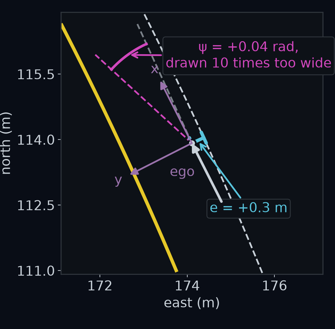 The setup for the first challenge problem: gentle's first bend from above around s = 260 m, with the yellow line, the dashed light grey lane centre on its 81.8 m circle, and the car drawn as an arrow 0.3 m left of the lane centre, turned 0.04 rad to the left of the road, drawn with its angle ψ ten times too wide so that it shows. The ego frame's x and y axes are drawn in purple at the car's front axle.