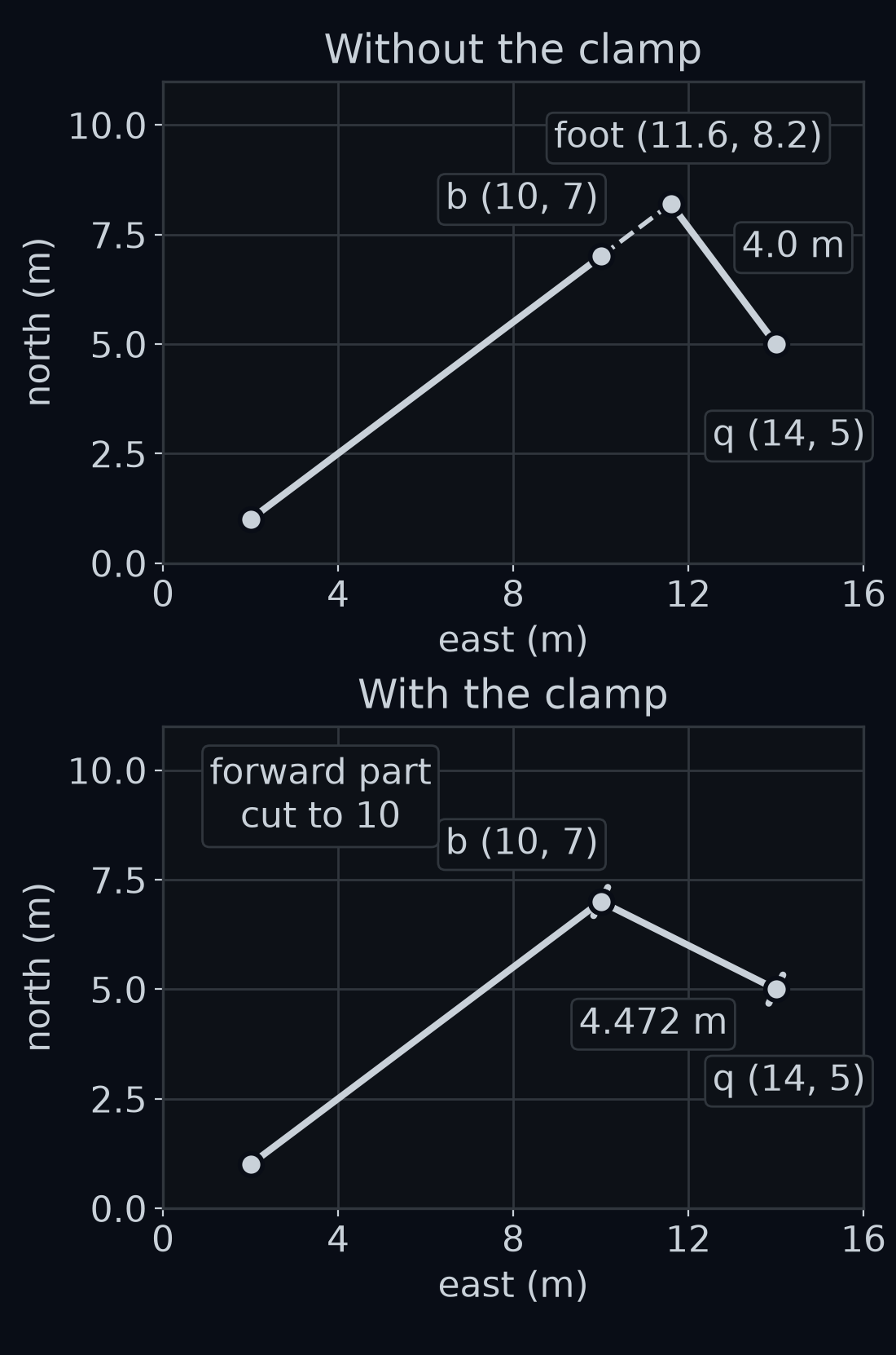 Two stacked panels for the point q at (14, 5) and the same segment from a (2, 1) to b (10, 7). Top, without the clamp: the foot lands at (11.6, 8.2), past the end b, on a dashed light grey extension of the segment, and the line to it is 4.0 m long. Bottom, with the clamp: the forward part is cut to the segment's length, 10, the foot is b itself, and the light grey line from b to q is 4.472 m long, the true distance to the nearest point of the segment.