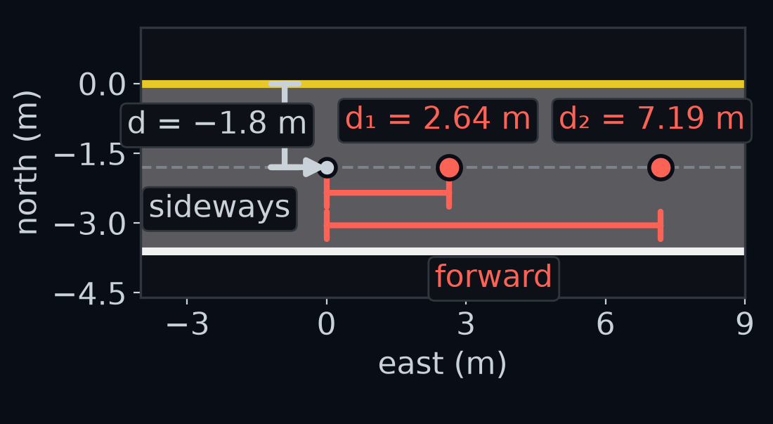 The car at the start of gentle, seen from above, facing east along the first straight on its lane centre. Two coral dots on the lane centre ahead mark the perception box's two lane-centre points, with coral braces along the lane labelled d₁ = 2.64 m and d₂ = 7.19 m: distances forward. A light grey brace across the road, from the yellow line to the car, is labelled d = −1.8 m: a distance sideways.