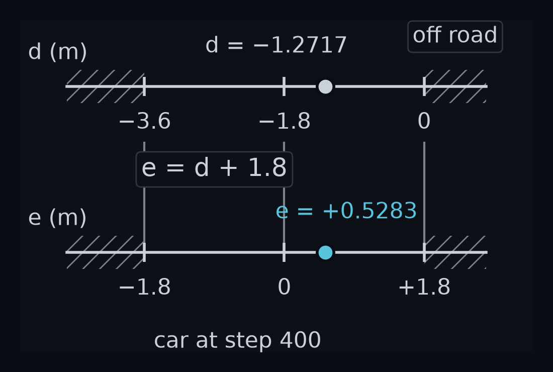 Two number lines, one above the other, for the same sideways positions. The top one is d, metres from the yellow line; the bottom one is e, metres from the lane centre, shifted by 1.8. The white line sits at d = −3.6, e = −1.8; the lane centre at d = −1.8, e = 0; the yellow line at d = 0, e = +1.8. The car at step 400 is a light grey dot at d = −1.2717 on the top line and a blue dot at e = +0.5283 on the bottom one. Grey hatching marks off-road beyond both lines.