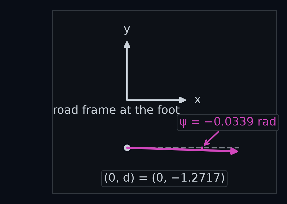 The car at step 400 seen from a frame placed at the foot on the yellow line, with its x axis along the road and its y axis to the road's left, both drawn in light grey. The car's front axle sits at forward 0, left −1.2717, labelled (0, d). Its heading arrow is turned 0.0339 rad clockwise from the frame's x axis, labelled ψ = −0.0339 rad, in pink.