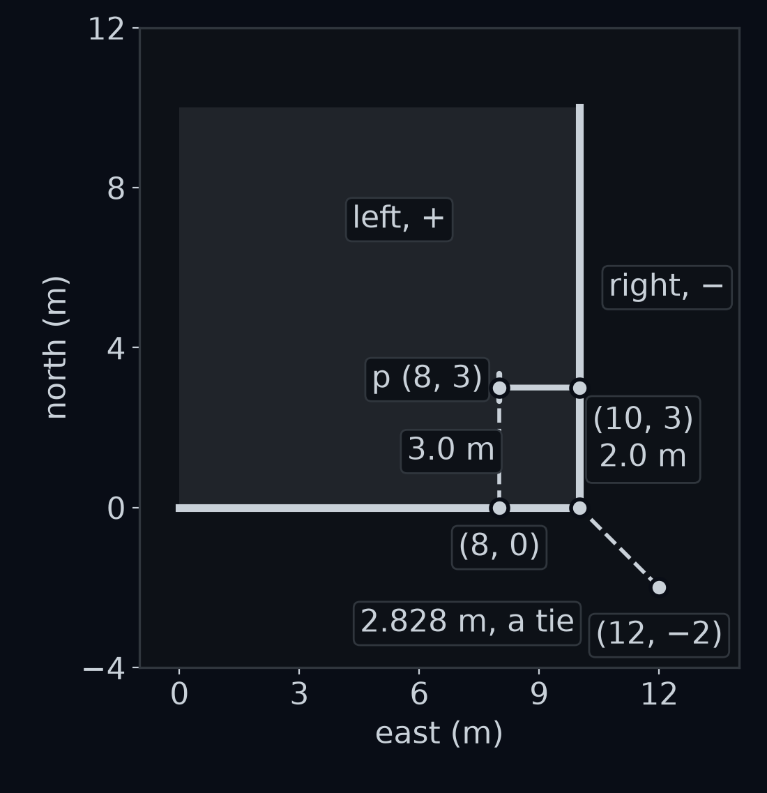 An L-shaped road of two light grey segments, from (0, 0) east to (10, 0) and then north to (10, 10). The side to the road's left is shaded light grey and labelled left, plus; the side to its right is labelled right, minus. The point p at (8, 3) has two candidate feet: on the first segment at (8, 0), 3.0 m away, drawn dashed; on the second at (10, 3), 2.0 m away, drawn solid. A second point, (12, −2), outside the corner, is 2.828 m from the shared vertex (10, 0), which is the foot on both segments.
