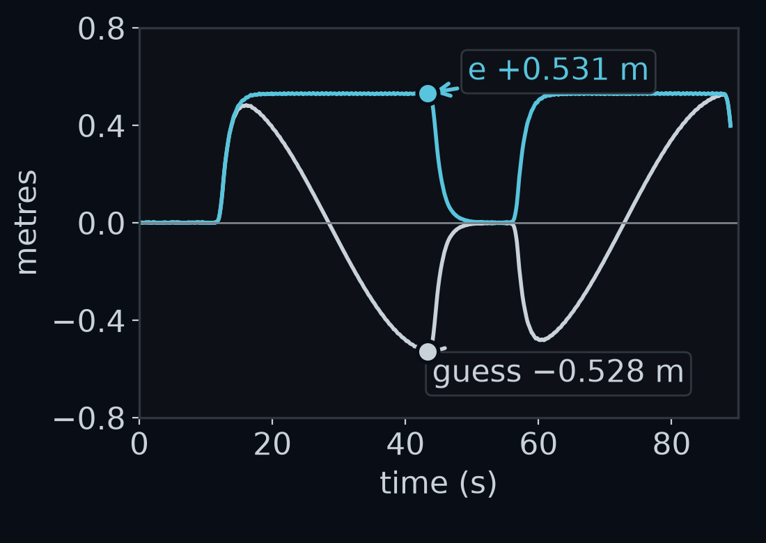 The cleverer guess, the car's y minus the y of the nearest point of the lane centre, in light grey, and the true lateral error e, in blue, over the lap of gentle against time. On the first straight the two lines agree. The largest gap is at 43.30 s, near the end of the first bend, where the guess is −0.528 m and e is +0.531 m.