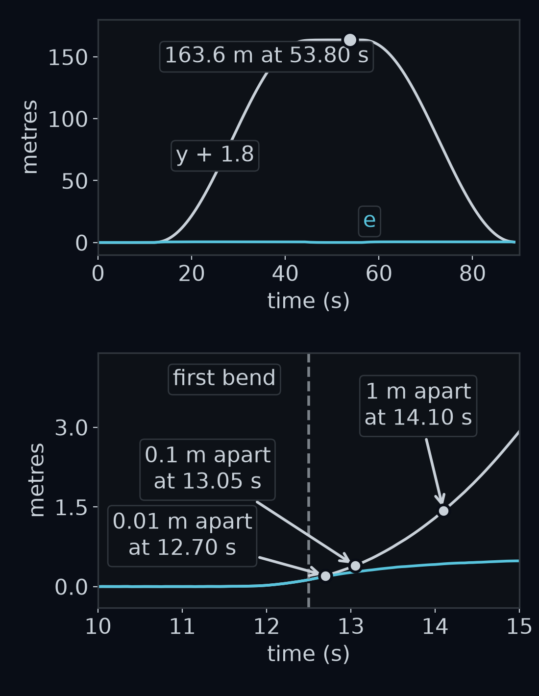 Two stacked panels for the provided car's lap of gentle, both against time in seconds. Top, the whole lap: the guess y + 1.8, in light grey, climbs from 0 to 163.6 m at 53.80 s, on the far straight, while the true lateral error e, in blue, stays near 0 all the way round. Bottom, a zoom on 10 s to 15 s with a scale of a few metres: the two lines lie on top of each other until 12.50 s, when the car reaches the first bend, and then part, 0.01 m apart at 12.70 s, 0.1 m at 13.05 s and 1 m at 14.10 s.