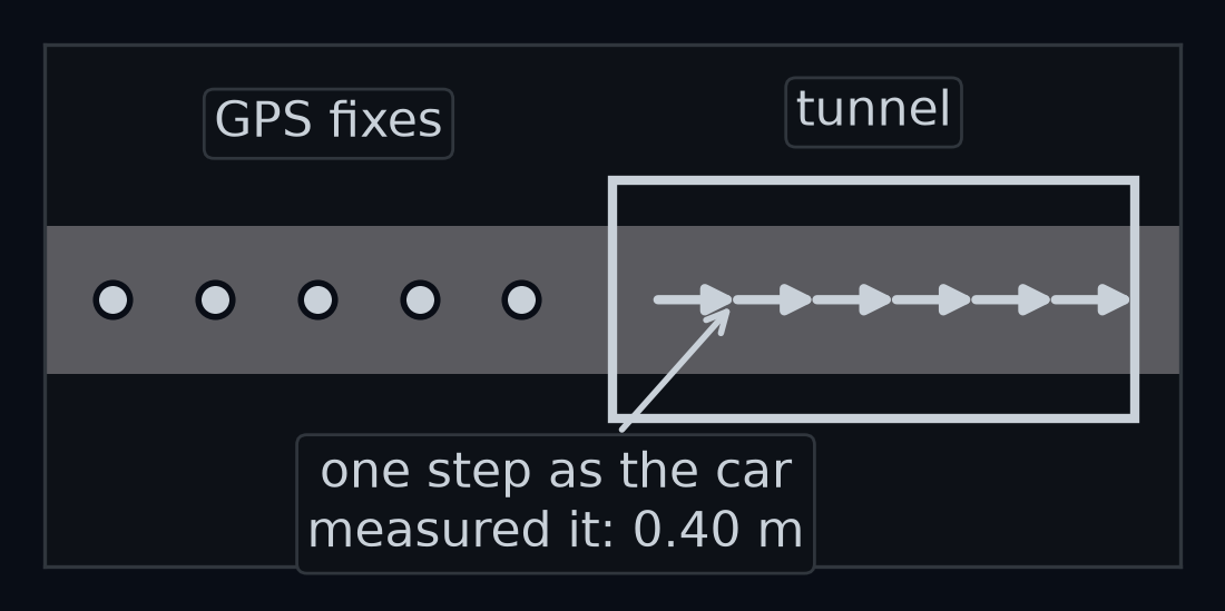 A straight road from above, entered by a light grey tunnel. Before the entrance the car's positions are light grey dots, fixes from GPS. Inside the tunnel there are no dots, only a chain of short arrows joined end to end, each one step's move as the car itself measured it, 0.40 m long.