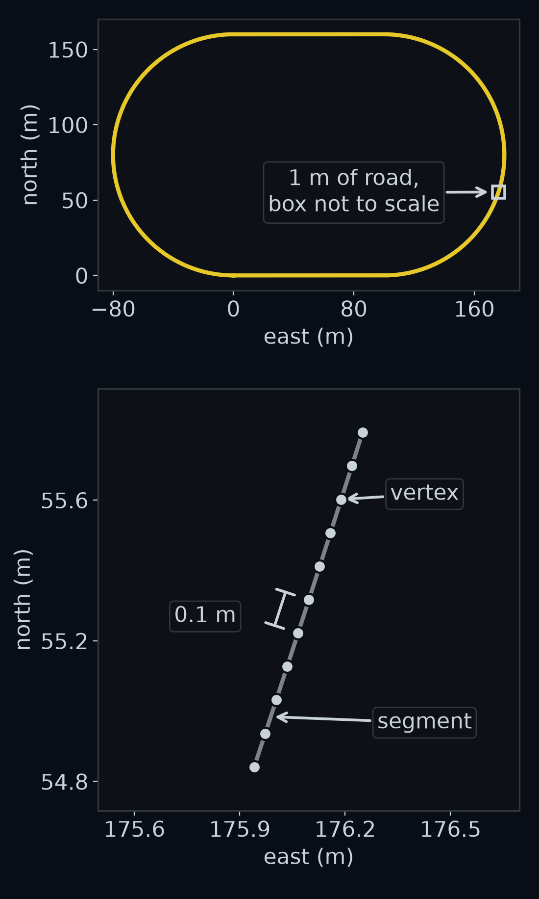 Two stacked panels. Top: the gentle loop seen from above, drawn as its centreline, with a small box, not to scale, marking 1 m of the first bend. Bottom: a zoom on that box, where the centreline is 11 light grey dots, the vertices, 0.1 m apart and joined by short straight segments.