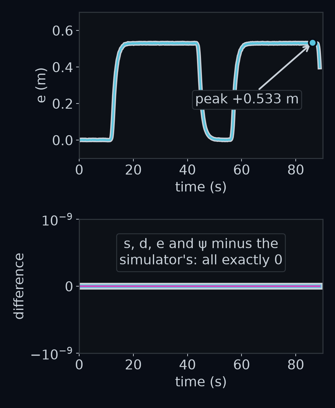 Two stacked panels over the lap of gentle against time. Top: the lateral error from lane_errors, in blue, drawn over the simulator's tel.lat, in light grey; the blue line lies exactly on the light grey one, which shows only as an edge around it, peaking at +0.533 m in the bends. Bottom: the differences between the two functions' four numbers and the simulator's, s, d, e and ψ, all a flat line at exactly 0.