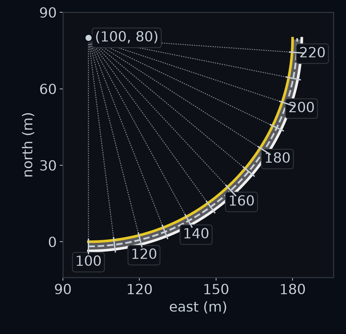 The road frame drawn over gentle's first bend, from above. Light grey rungs cross the road at right angles every 10 m of s, fanning out from the bend's centre at (100, 80); every second rung is numbered with its s, from 100 to 220. Three lines of constant d run along the road as circles around that centre: d = 0, the yellow line, 80 m from the centre; d = −1.8, the lane centre, dashed light grey, 81.8 m out; and d = −3.6, the white line, 83.6 m out.