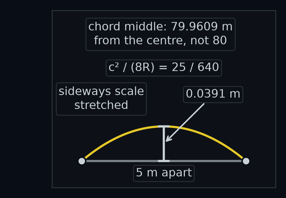 A 5 m chord of gentle's first bend, radius 80 m, with the sideways scale stretched so the gap shows. The yellow arc and the grey chord join two vertices 5 m apart. A light grey brace at the chord's middle, labelled 0.0391 m, spans the gap between chord and arc: the chord's middle is 79.9609 m from the bend's centre instead of 80.