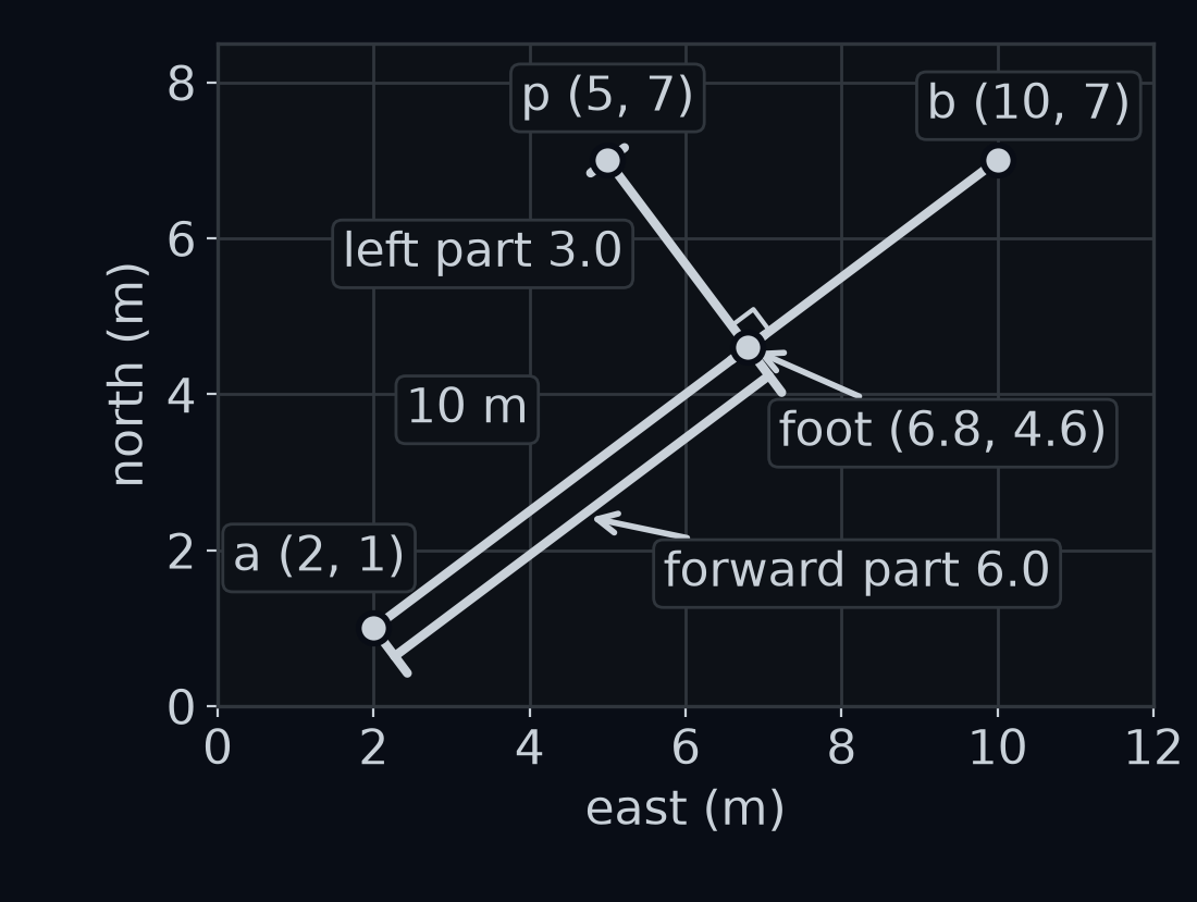 The hand example on a grid in metres. A light grey segment runs from a at (2, 1) to b at (10, 7), 10 m long. The point p, at (5, 7), sits to its left. A light grey brace along the segment, from a to the foot at (6.8, 4.6), is labelled forward part 6.0. A light grey line from the foot to p, at right angles to the segment, is labelled left part 3.0.