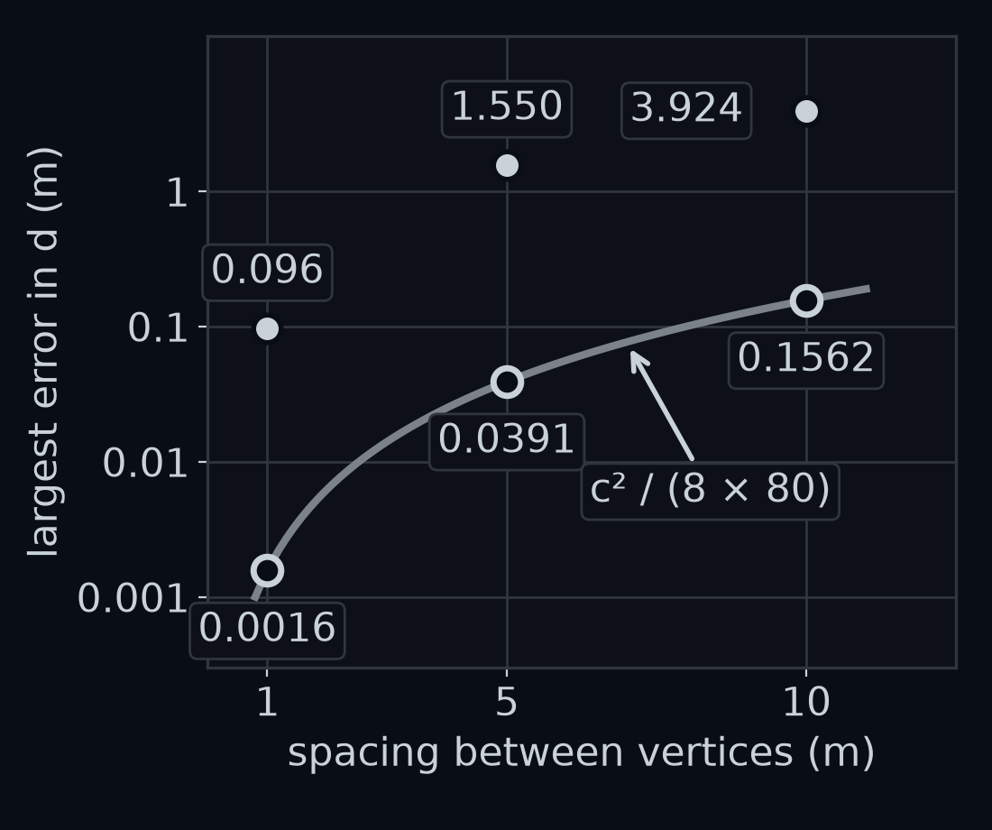 The largest error in d over a lap of gentle, against the spacing between vertices, 1, 5 and 10 m, on a scale where each grid line is ten times the one below. Light grey dots, the nearest-vertex shortcut: 0.096, 1.550 and 3.924 m. Rings, projection onto segments: 0.0016, 0.0391 and 0.1562 m, each sitting on a grey curve labelled c squared over 8 times 80.
