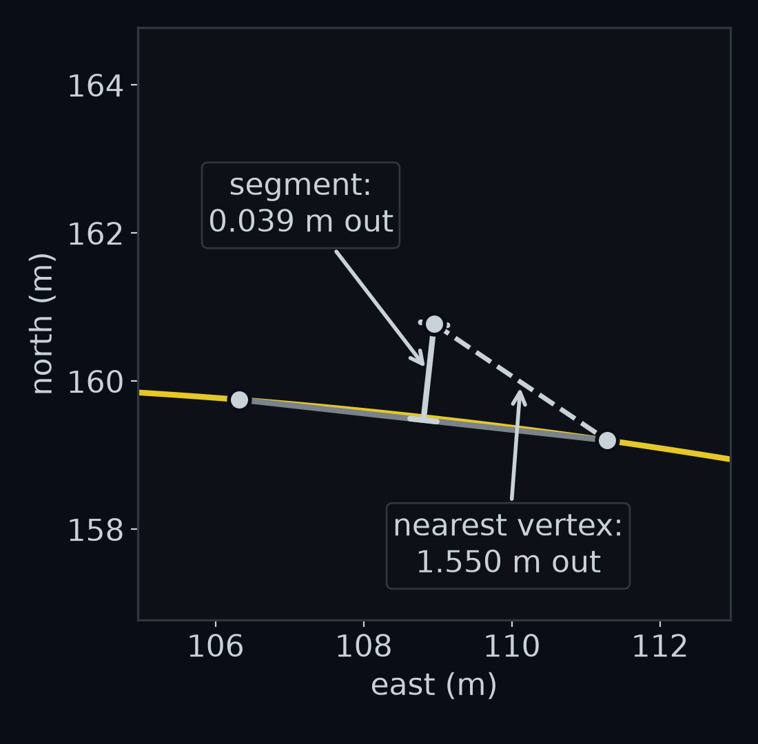 The first bend of gentle with a vertex only every 5 m, zoomed in around the car at 43.30 s. Light grey dots mark the vertices along the yellow line. The dashed light grey line to the nearest vertex is long and slanted; the solid light grey line at right angles to the nearest segment is short. The shortcut is 1.550 m out; the projection onto the segment is 0.039 m out.