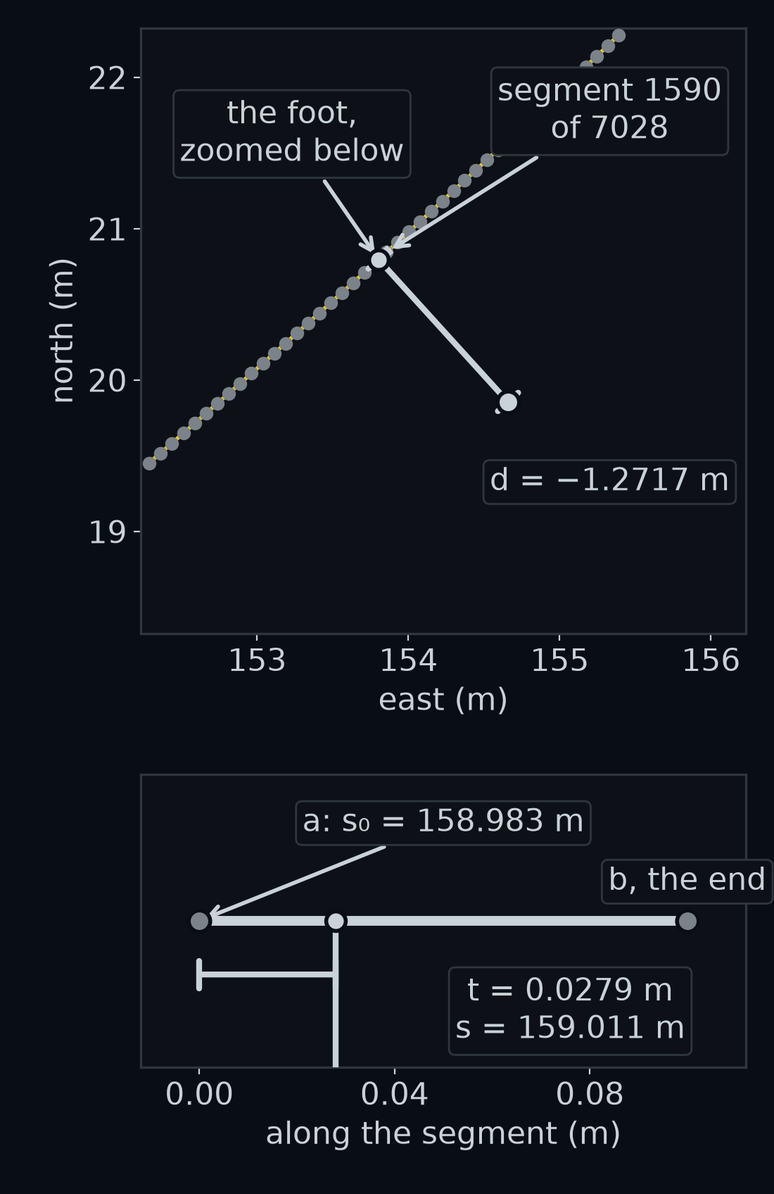 Two stacked panels at step 400, 20.00 s in. Top: a few metres of gentle's first bend around the car, with the centreline's vertices as grey dots along the yellow line; a light grey line at right angles from the foot to the car is labelled d = −1.2717 m, so the car is 1.27 m to the right of the yellow line, and the foot is marked as zoomed below. Bottom: a zoom on the nearest segment, number 1590 of 7028, 0.1 m long, from a, 158.983 m along the road, to b. The foot sits 0.0279 m along it, shown by a light grey brace, so s is 159.011 m.