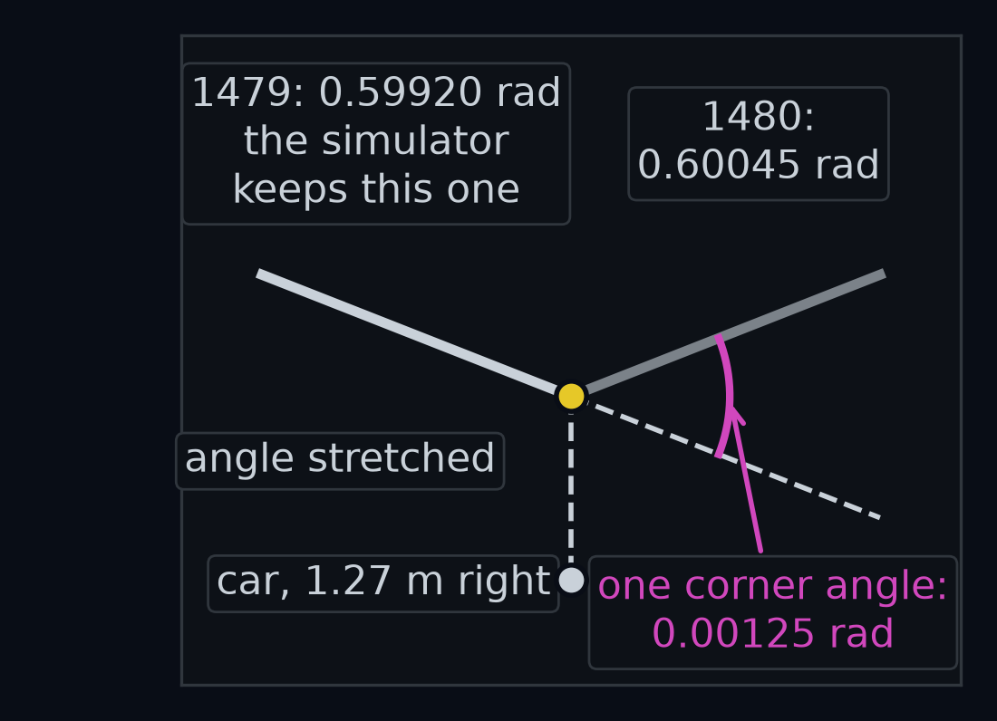 A vertex tie on gentle's first bend at 18.60 s, with the sideways scale stretched so the angle shows. Segments 1479 and 1480 meet at a shared vertex on the yellow line, and that vertex is the nearest point of the road to the car, which is 1.27 m to its right. Both segments' feet are the vertex. Their directions, 0.59920 and 0.60045 rad, differ by one corner angle, 0.00125 rad; the simulator keeps the first, segment 1479.