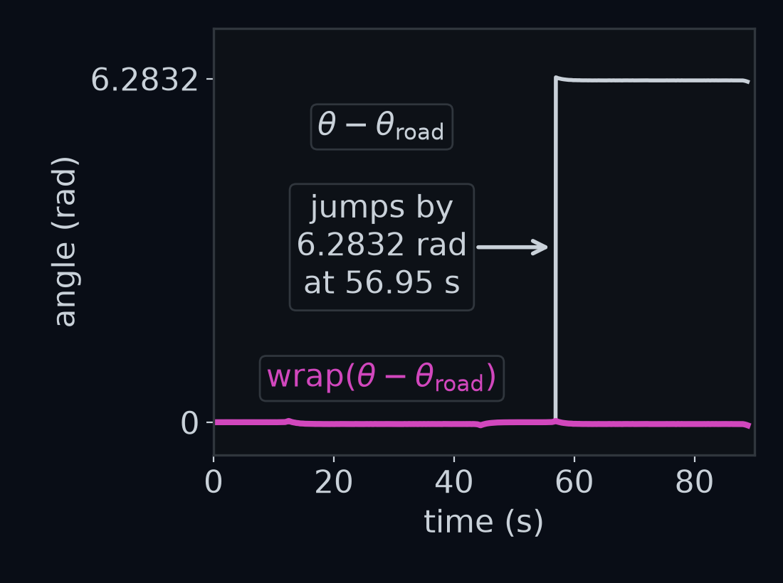The heading ψ over the lap of gentle against time, computed two ways. In pink, wrap of theta minus theta road stays within 0.057 rad of 0 all lap. In light grey, the plain difference theta minus theta road agrees with it until 56.95 s, then jumps up by 6.2832 rad, a whole turn, and stays there to the end of the lap at 88.85 s.