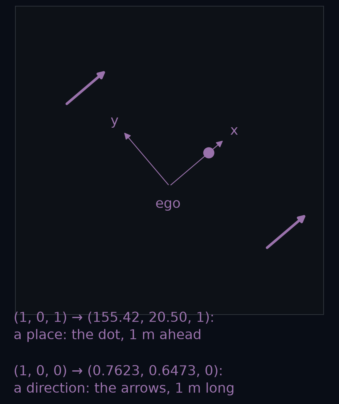 A 6 m square around the car at step 400, from above, with its ego frame in purple. The ego frame is labelled ego. The same two numbers, (1, 0), sent through T twice. With a trailing 1, (1, 0, 1) comes out as (155.42, 20.50, 1): a purple dot 1 m ahead of the car, a place. With a trailing 0, (1, 0, 0) comes out as (0.7623, 0.6473, 0): an arrow 1 m long pointing the way the car points, drawn in purple at two spots in the square, because an arrow has a direction but no place.