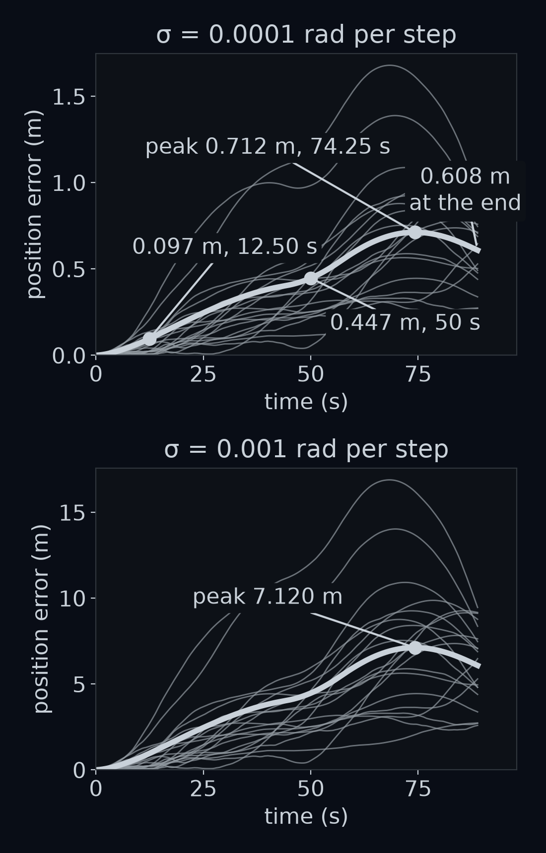 Two panels stacked, the position error of the rebuilt car against time over the lap. Top, σ = 0.0001 rad: twenty thin grey curves, one per seed, and a thick coral curve, the RMS over all 500 seeds, which reaches 0.097 m at 12.50 s, 0.447 m at 50 s and a peak of 0.712 m at 74.25 s before easing to 0.608 m at the end. Bottom, σ = 0.001 rad: the same shapes, ten times taller, with the RMS peaking at 7.120 m.