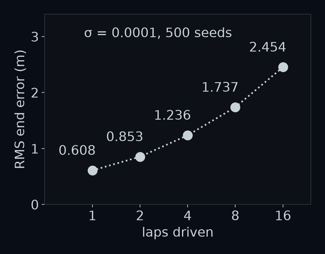 The RMS position error at the end of each lap against the number of laps driven in the tunnel, 1, 2, 4, 8 and 16, with σ = 0.0001 rad and 500 seeds. The laps axis doubles at each tick. The coral points read 0.608, 0.853, 1.236, 1.737 and 2.454 m and keep rising.