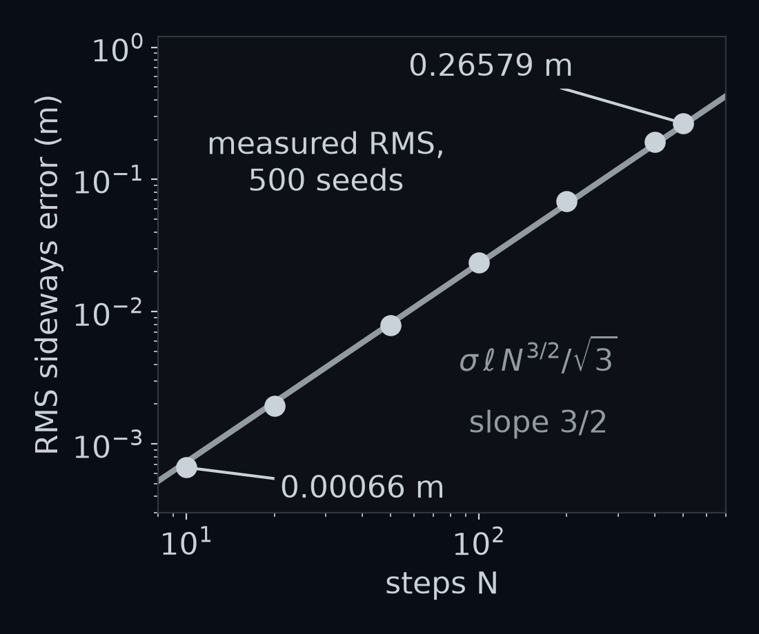 Sideways error against the number of steps on straight, σ = 0.0001 rad, on a log scale: each equal step along either axis multiplies the value by 10. Coral dots: the RMS over 500 seeds at N = 10, 20, 50, 100, 200, 400 and 501. A grey line: the law σ ℓ N^{3/2} / √3, with slope 3/2. The dots sit on the line, from 0.00066 m at N = 10 to 0.26579 m at N = 501.