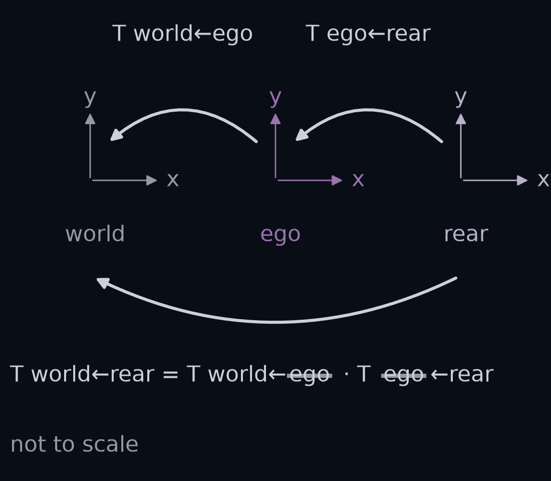 Three frames in a row, drawn as axes: the world frame in grey, the ego frame in purple and the rear frame in light purple, 2.7 m behind the ego frame. Curved arrows run from the rear frame to the ego frame, labelled T ego←rear, and from the ego frame to the world, labelled T world←ego. A longer arrow below runs from the rear frame straight to the world, labelled T world←rear = T world←ego · T ego←rear, with the two ego names struck through. Not to scale.
