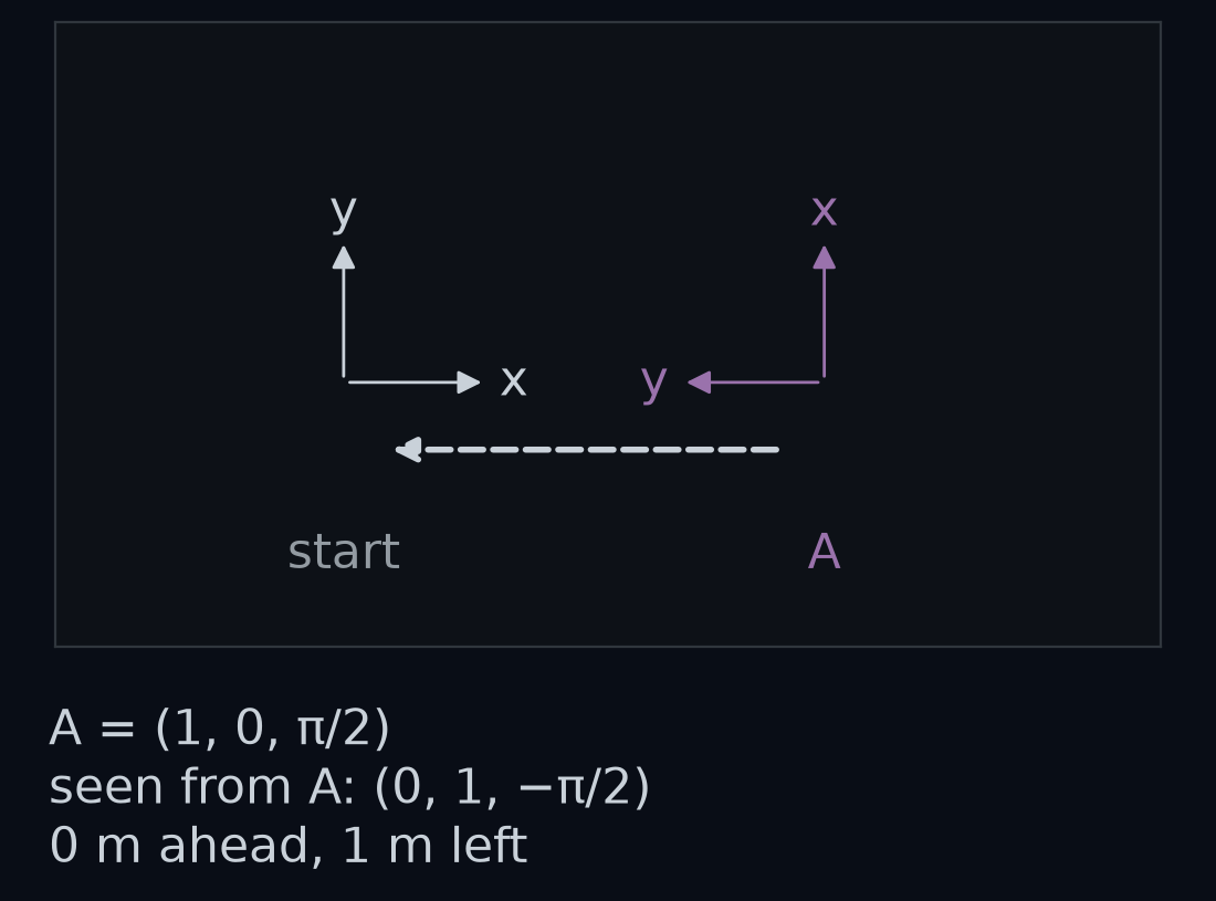 The start frame at the origin in grey, facing east, and the frame A in purple, 1 m east of it and facing north. Seen from A, the start's origin is 0 m ahead and 1 m to the left, and the start's forward axis points a quarter turn to A's right: the pose (0, 1, −π/2).