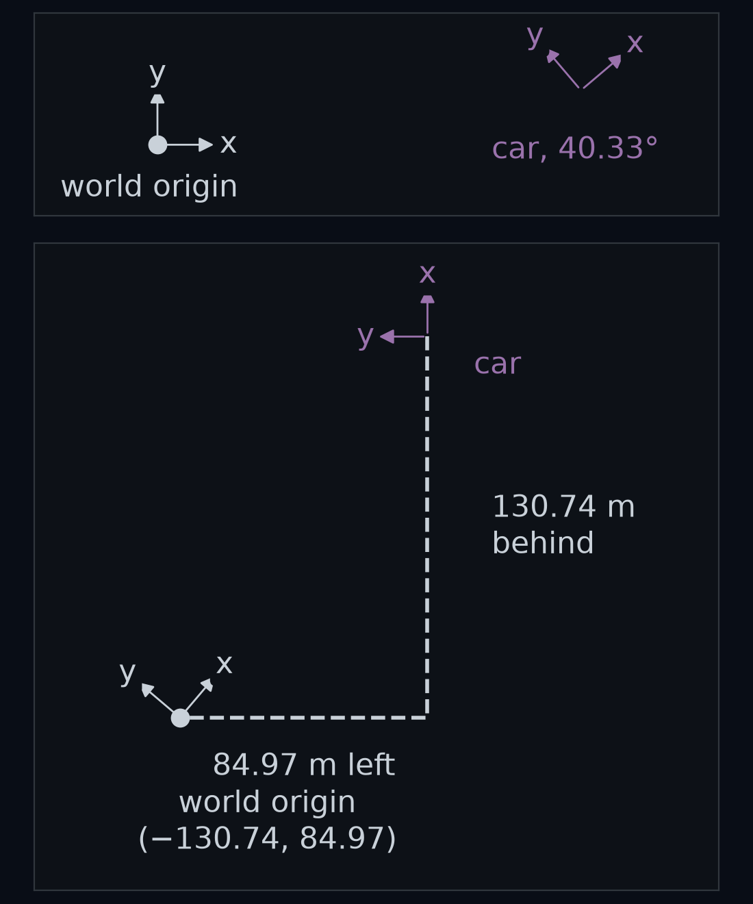 Two panels stacked. Top: the world frame in light grey and the car at step 400 in purple, pointing 40.33° left of east, with a light grey dot at the world origin, the start of the road's centre line. Bottom: the same scene drawn in the car's ego frame, the car at the origin facing up the page. The world origin now sits at 130.74 m behind the car and 84.97 m to its left, labelled (−130.74, 84.97).