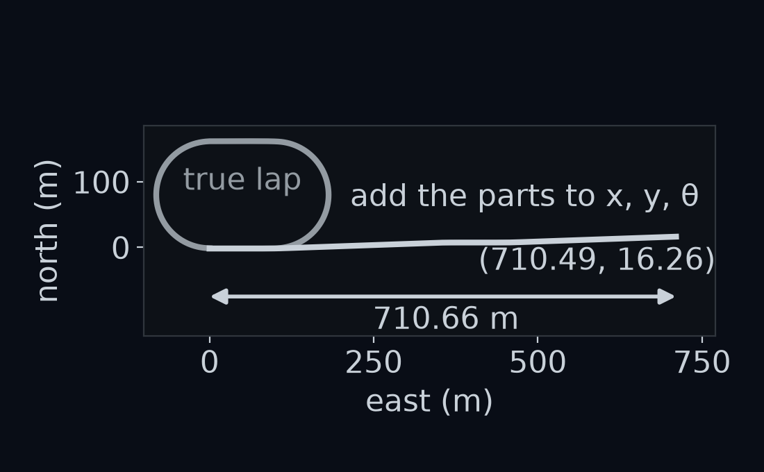 The gentle lap from above in grey, and in coral the lap rebuilt by adding each step's forward part to x, its left part to y and its turn to θ. The coral path is a straight line heading east from the start, ending at (710.49, 16.26), far east of the true lap. A double arrow from the true end to the coral end is labelled 710.66 m, and the north axis is marked.