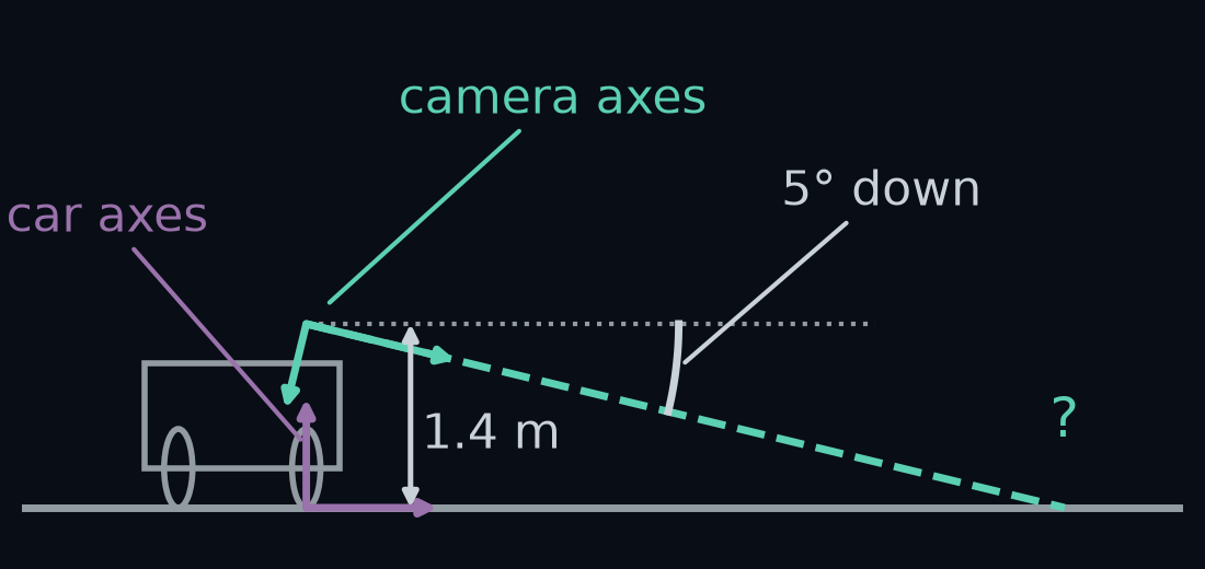 The car from the side on flat ground, with heights stretched about three times. The camera sits 1.4 m above the ground at the front axle, tipped 5° down, with its own small set of axes drawn in teal, labelled camera axes, beside the car's axes in purple, labelled car axes, and an orange arc marking the 5°. One ray leaves the camera through a pixel, slants down to the road and ends at a question mark.