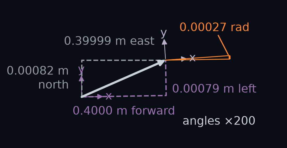 One step of the car, step 100 on the first straight, zoomed in, with the angles drawn many times larger than they are. The car's frame at step 100 in purple and at step 101 in light purple. The step's arrow is split along the step-100 frame's axes into 0.4000 m forward and 0.00079 m left, and the turn between the two frames is labelled 0.00027 rad in orange and drawn as an arc between the two forward axes, extended. The same arrow is also split along the light grey world axes into 0.39999 m east and 0.00082 m north.