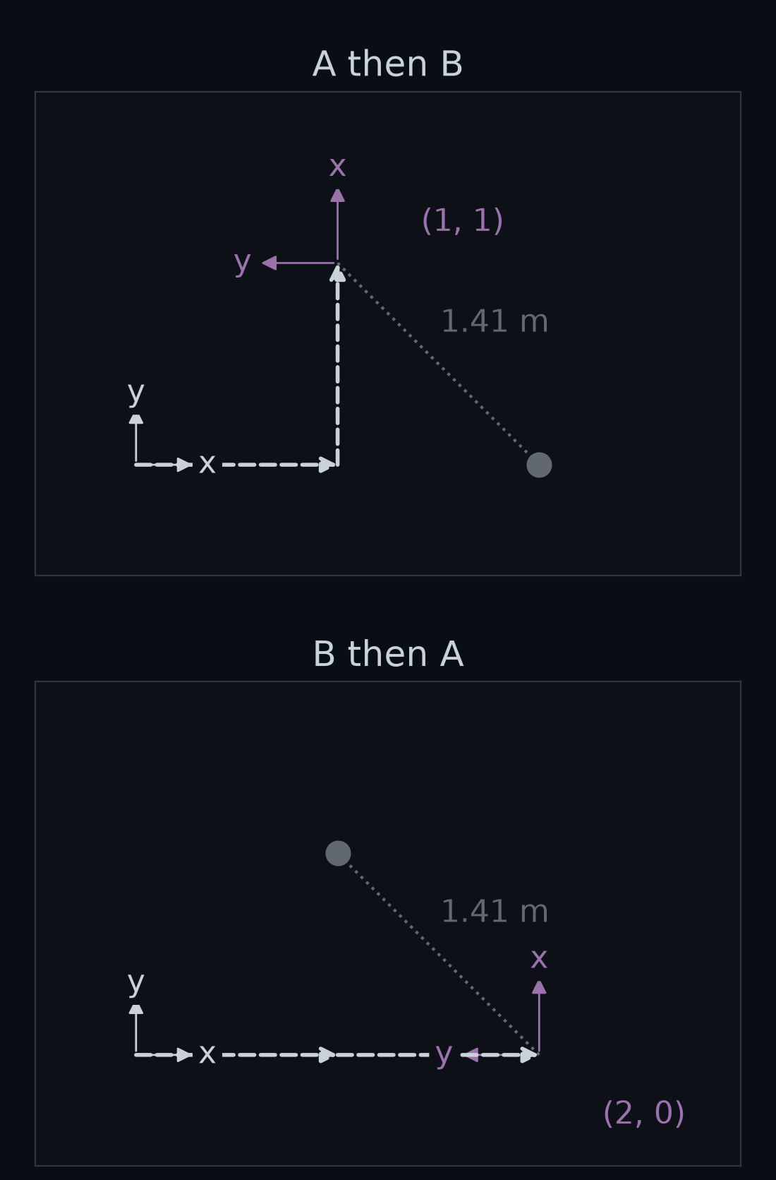 Two panels stacked, each starting from the same frame at the origin, facing east. Top, A then B: drive 1 m east, turn to face north, drive 1 m north, ending at (1, 1). Bottom, B then A: drive 1 m east, drive 1 m more, then turn to face north, ending at (2, 0). In both the final frame faces north. A faint copy of the other panel's end point shows that the two ends are 1.41 m apart.