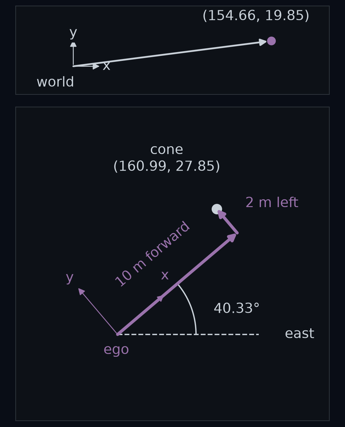 Two panels stacked. Top: the world frame's axes in light grey at the world origin, and a long light grey arrow from there to the car at step 400, labelled (154.66, 19.85). Bottom: a 20 m square around the car, with its ego frame in purple, the forward axis 40.33° left of east, with a light grey dashed line labelled east and an arc for the 40.33° between them. A purple arrow runs 10 m along the forward axis and a second one 2 m along the left axis, ending at the cone, labelled (160.99, 27.85).