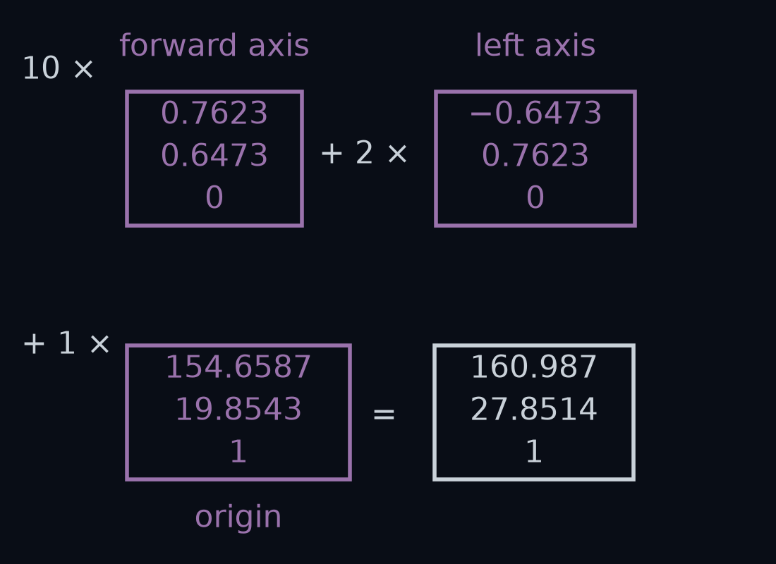 The product T times (10, 2, 1) at step 400, drawn as three columns added. 10 times the first column, (0.7623, 0.6473, 0), plus 2 times the second, (−0.6473, 0.7623, 0), plus 1 times the third, (154.6587, 19.8543, 1), equals (160.987, 27.8514, 1). The first column is labelled "forward axis", the second "left axis" and the third "origin".