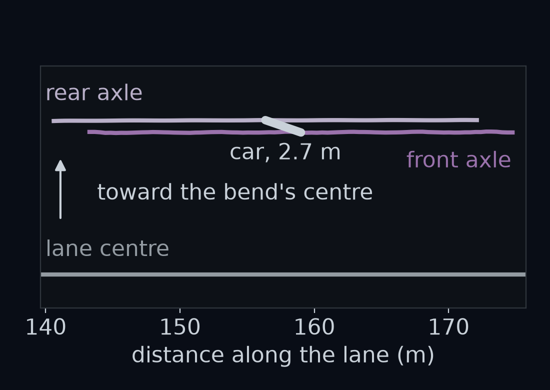 A stretch of the first bend, straightened out, with the sideways distances drawn 20 times larger, on axes of equal scale. The lane centre is in grey. The front axle's path in purple and the rear axle's path in light purple, with the car drawn at one step as a bar 2.7 m long from rear axle to front axle, so it runs from the light purple path to the purple one. The bar is stretched sideways by the same 20 times as the paths; its real angle to the lane is 0.95°. The light purple path runs inside the purple one, toward the bend's centre.