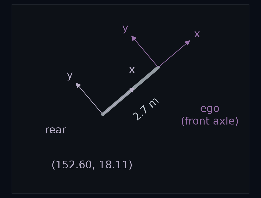 The car at step 400 from above, drawn as a line 2.7 m long from rear axle to front axle. The ego frame sits at the front axle in purple and the rear frame at the rear axle in light purple, both turned 40.33° left of east. The rear axle is labelled (152.60, 18.11).