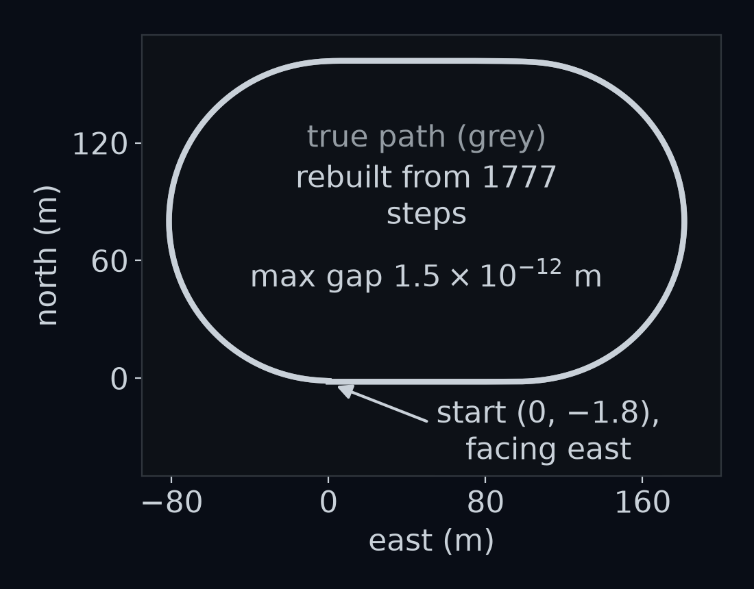 The gentle lap seen from above, in metres east and north. In grey, the true path of the car's front axle, from the simulator's record. In coral, drawn on top, the path rebuilt from nothing but the 1777 steps the car felt, starting from its pose at the tunnel mouth, (0, −1.8), pointing east. Only one line shows, because the two paths are never more than 1.5 trillionths of a metre apart.
