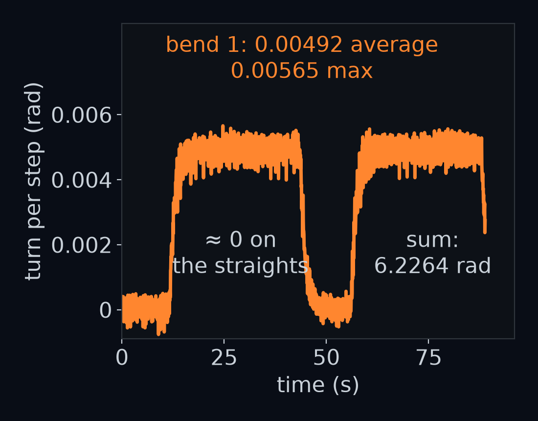 The turn of each of the 1777 odometry steps against time, in radians per step, in orange. On the two straights the turn is about 0. Through each bend it is about 0.005 rad per step: 0.00492 on average through the first bend, and 0.00565 at most. A note says the turns add up to 6.2264 rad.